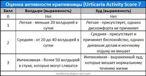 Оценка активности крапивницы (Urticaria Activity Score 7)