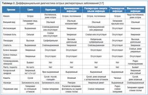 Таблица 2. Дифференциальная диагностика острых респираторных заболеваний 